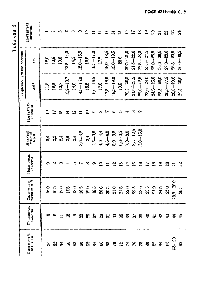 ГОСТ 6729-60