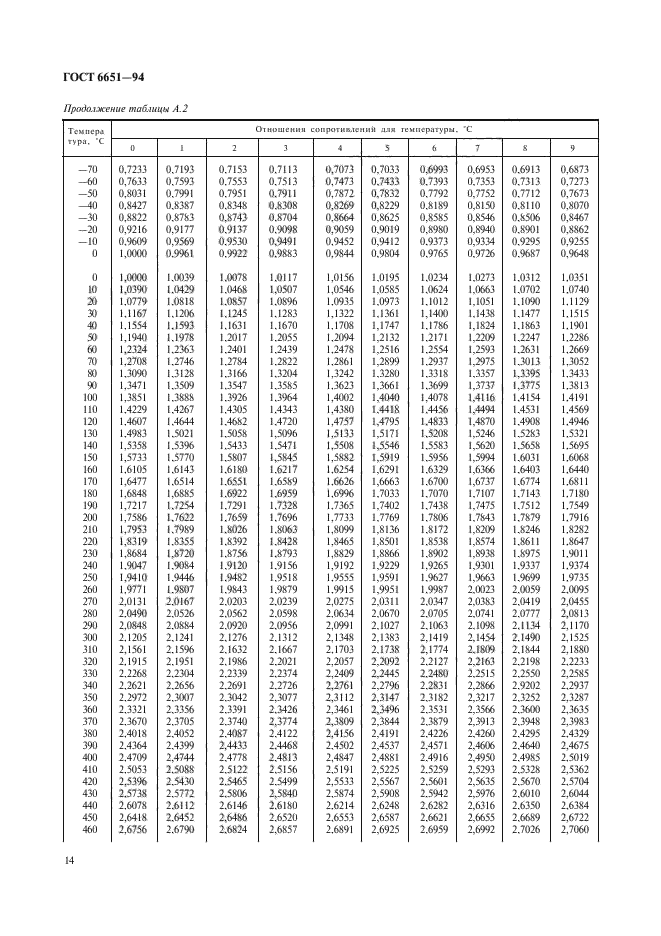 ГОСТ 6651-94