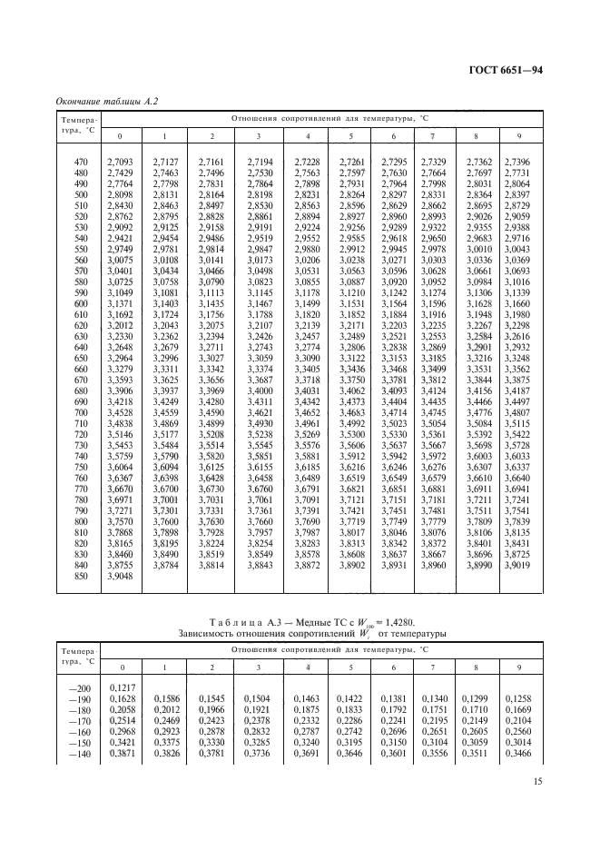 ГОСТ 6651-94