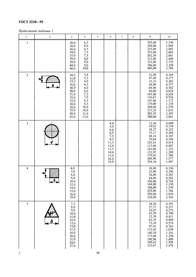 ГОСТ 5210-95