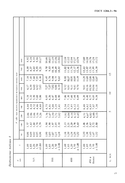 ГОСТ 1284.3-96