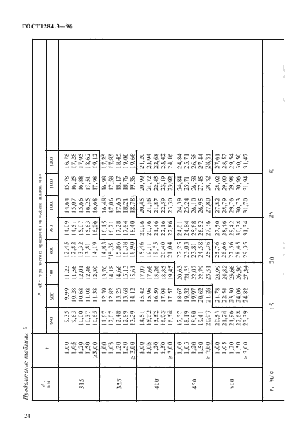 ГОСТ 1284.3-96