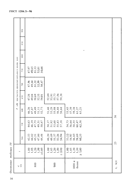 ГОСТ 1284.3-96