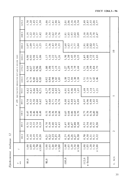 ГОСТ 1284.3-96