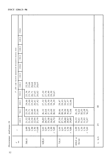 ГОСТ 1284.3-96