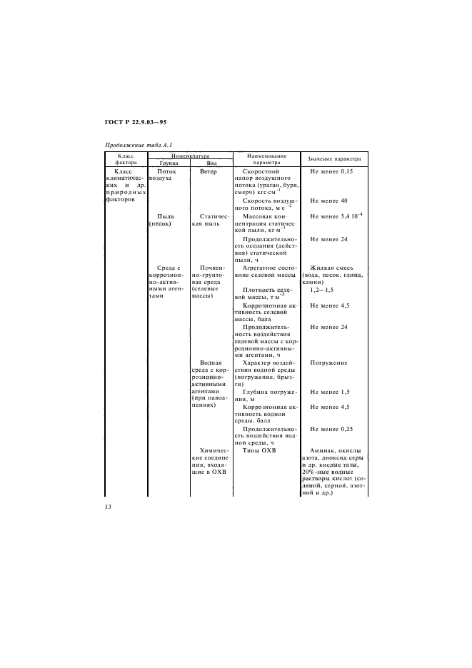 ГОСТ Р 22.9.03-95