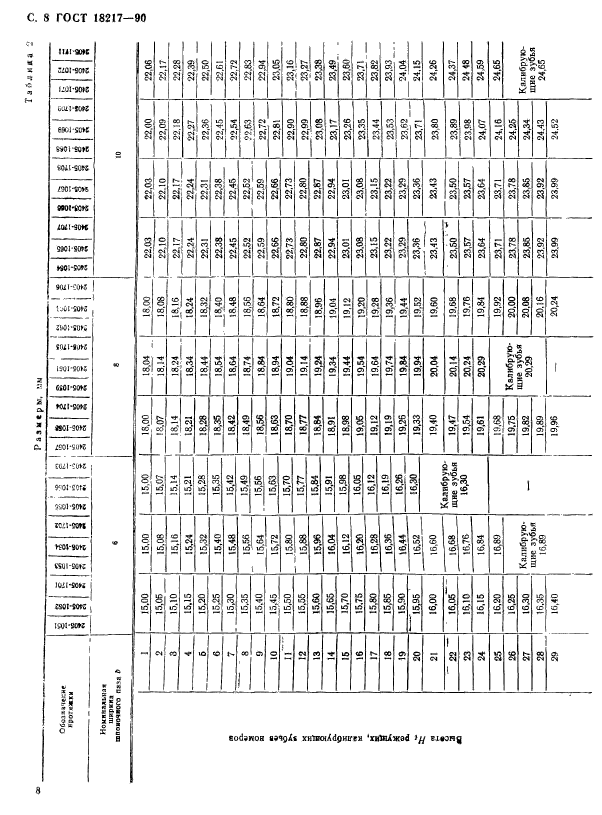 ГОСТ 18217-90