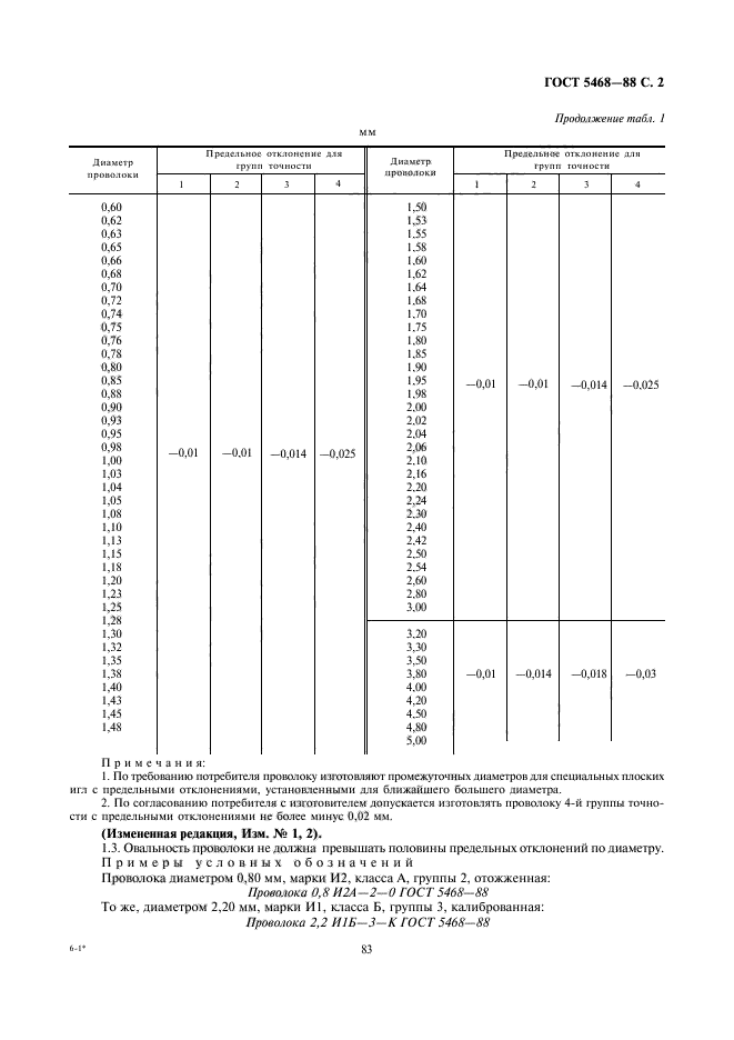 ГОСТ 5468-88