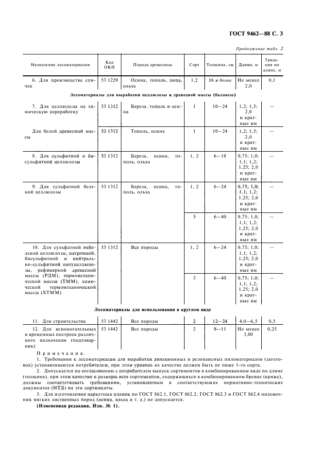 ГОСТ 9462-88