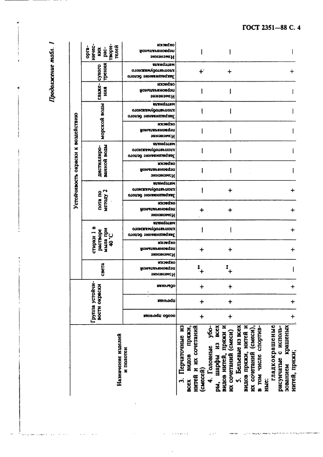 ГОСТ 2351-88