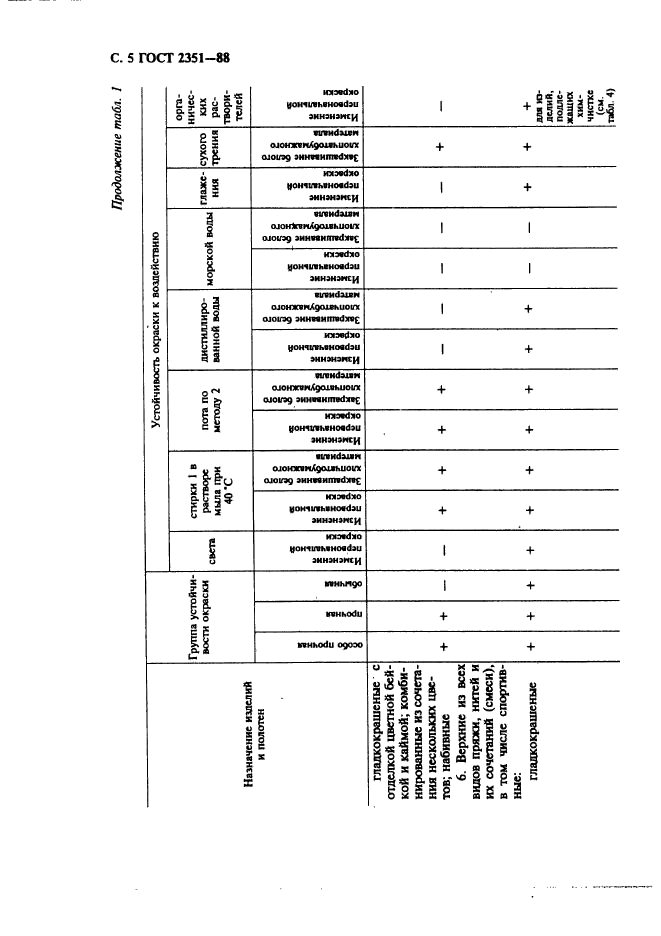 ГОСТ 2351-88