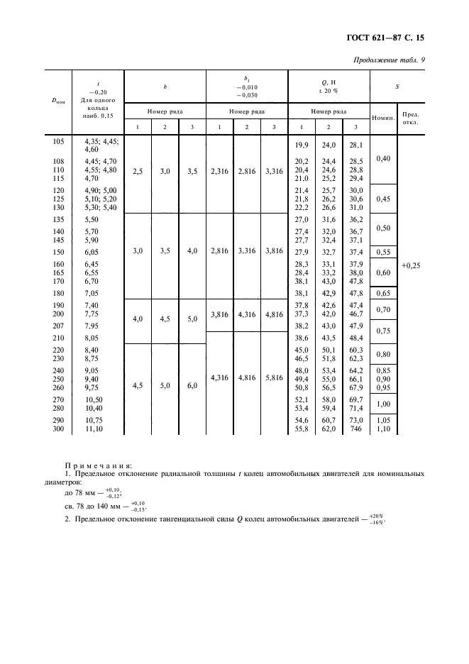 ГОСТ 621-87