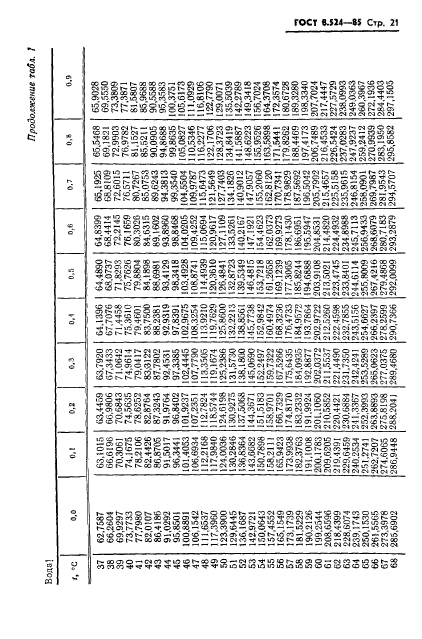 ГОСТ 8.524-85