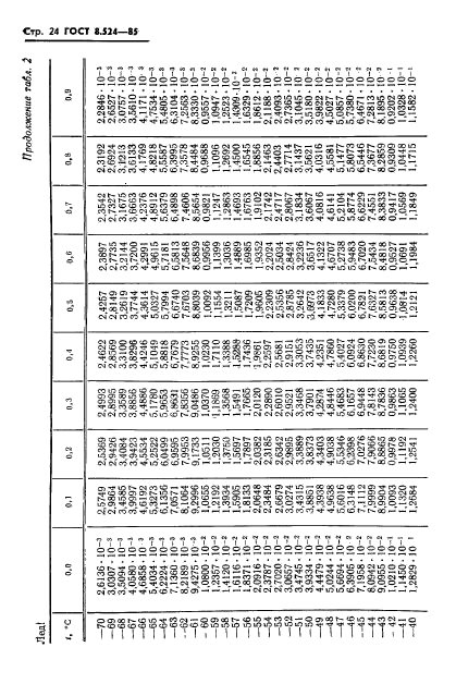 ГОСТ 8.524-85