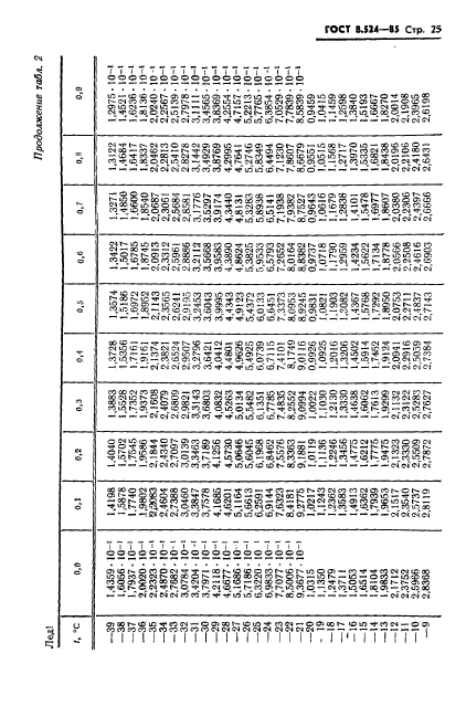 ГОСТ 8.524-85