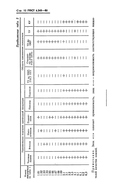 ГОСТ 4.345-85