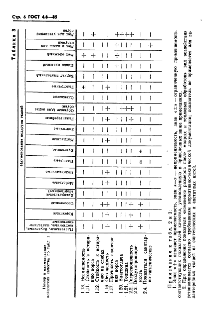 ГОСТ 4.6-85