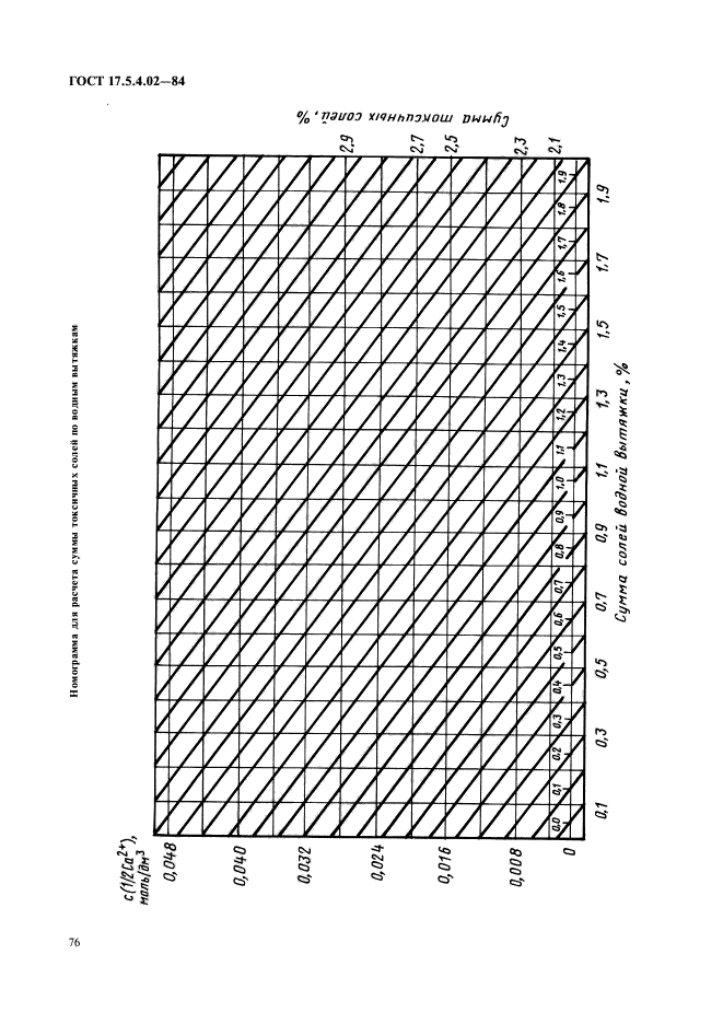 ГОСТ 17.5.4.02-84