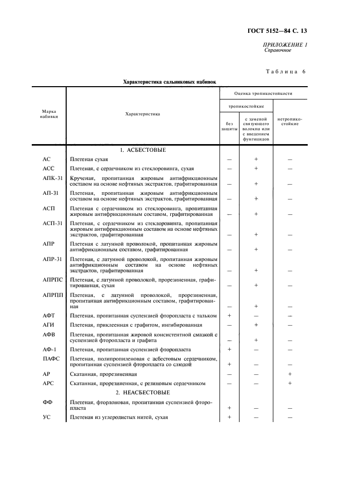 ГОСТ 5152-84