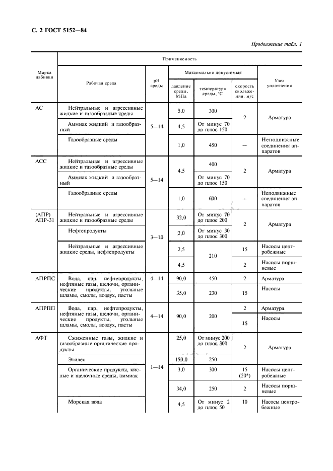 ГОСТ 5152-84