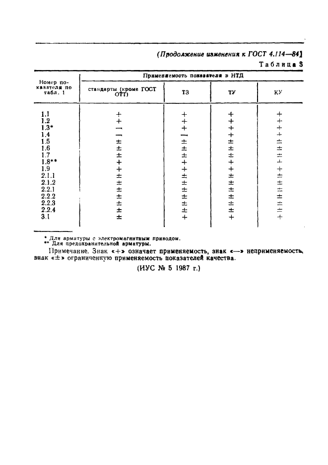 ГОСТ 4.114-84