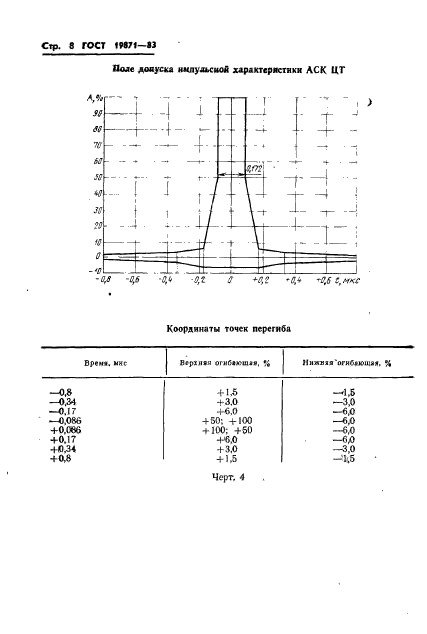 ГОСТ 19871-83