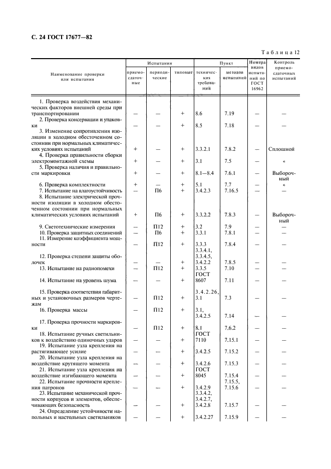 ГОСТ 17677-82