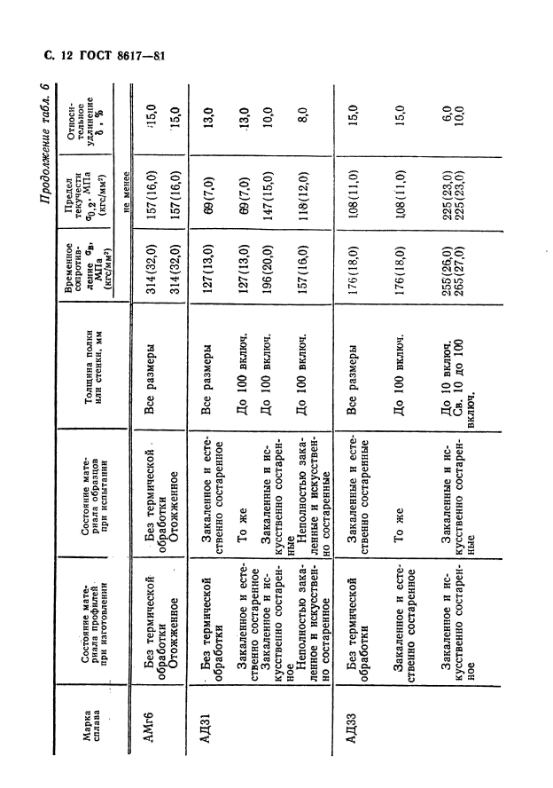 ГОСТ 8617-81