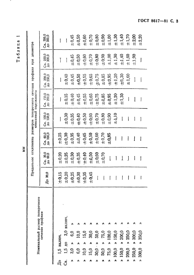 ГОСТ 8617-81