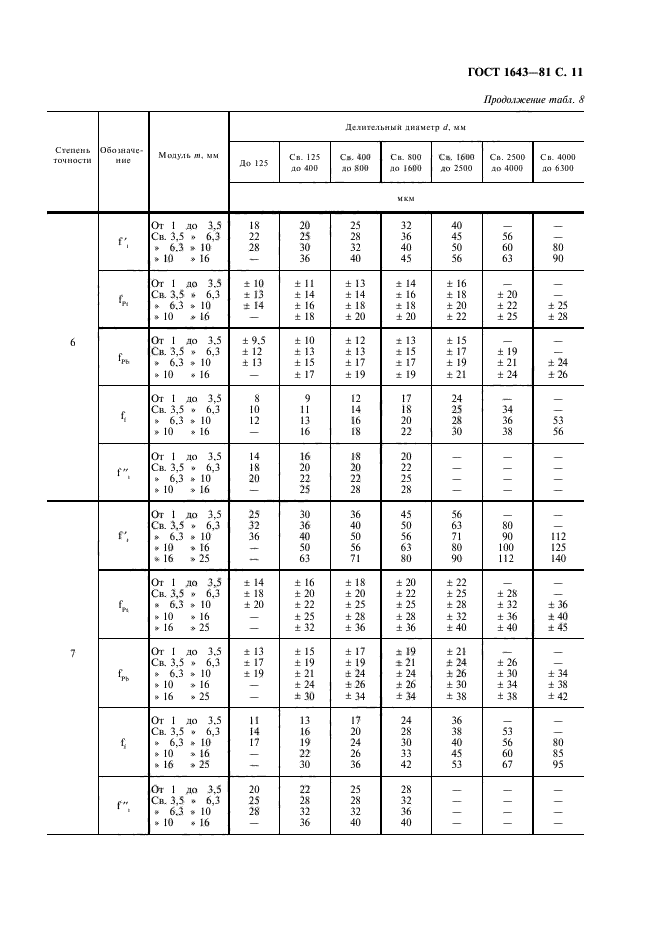 ГОСТ 1643-81