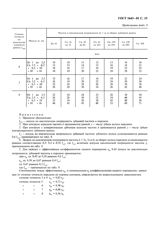 ГОСТ 1643-81