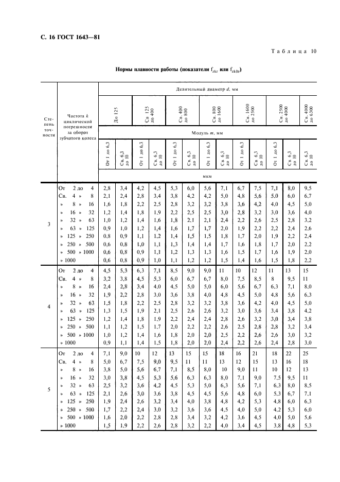 ГОСТ 1643-81