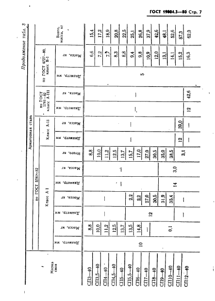 ГОСТ 19804.3-80