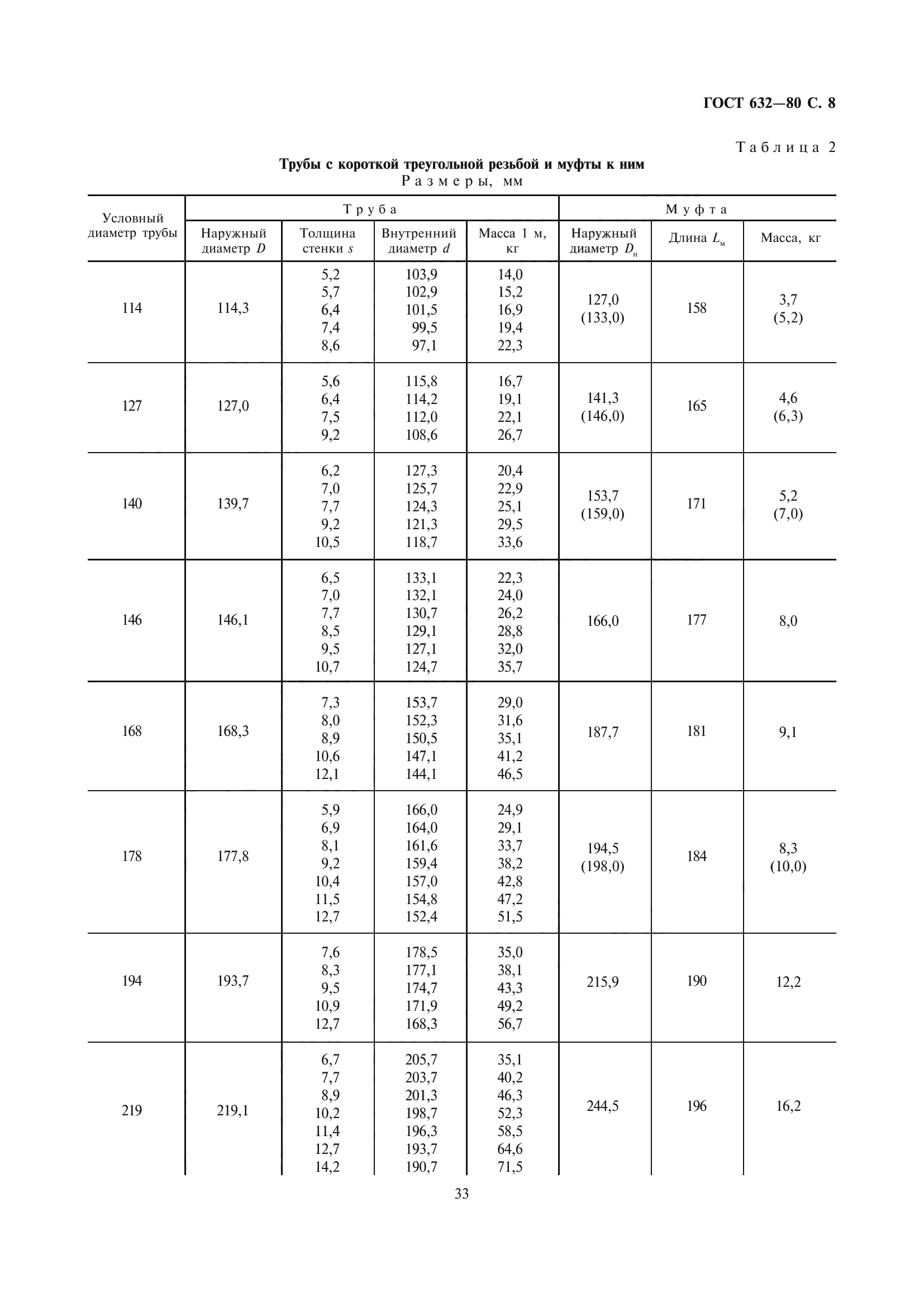 ГОСТ 632-80