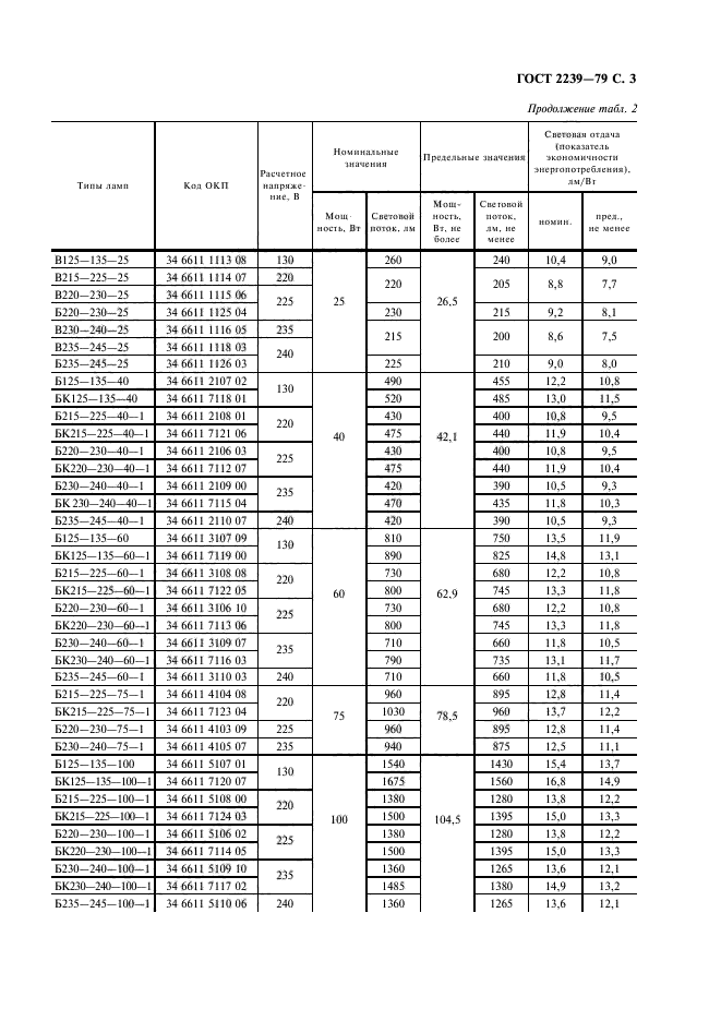 ГОСТ 2239-79