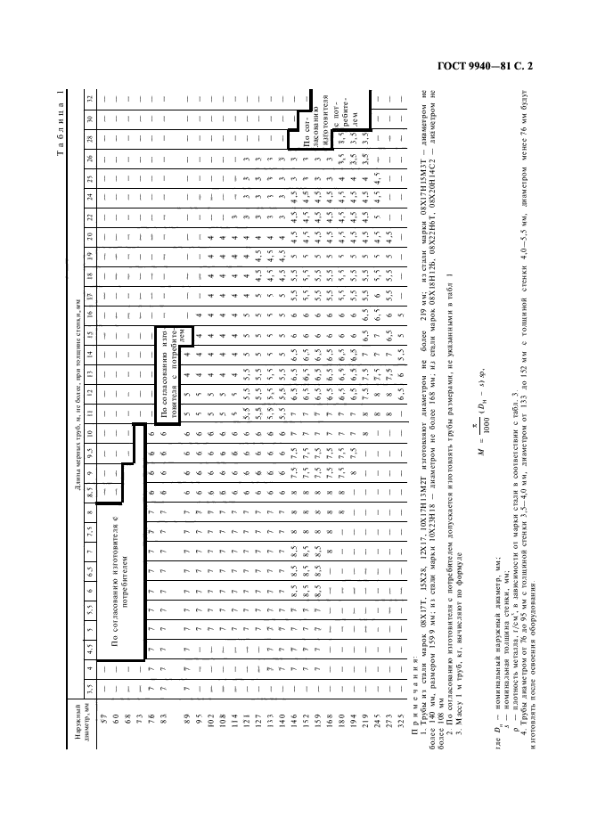 ГОСТ 9940-81