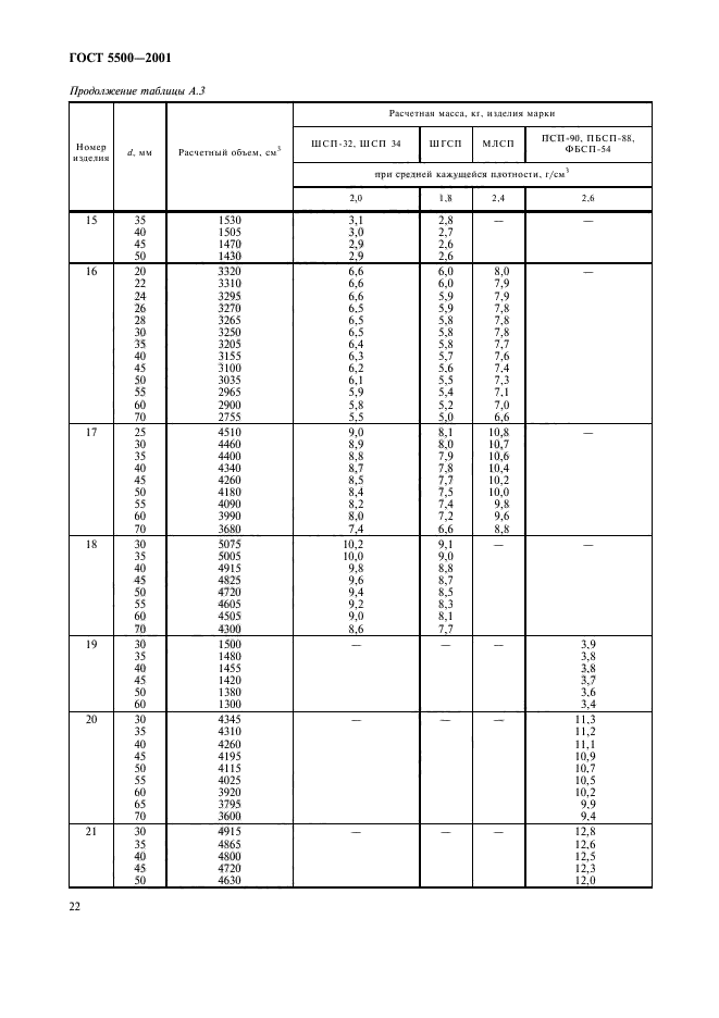 ГОСТ 5500-2001