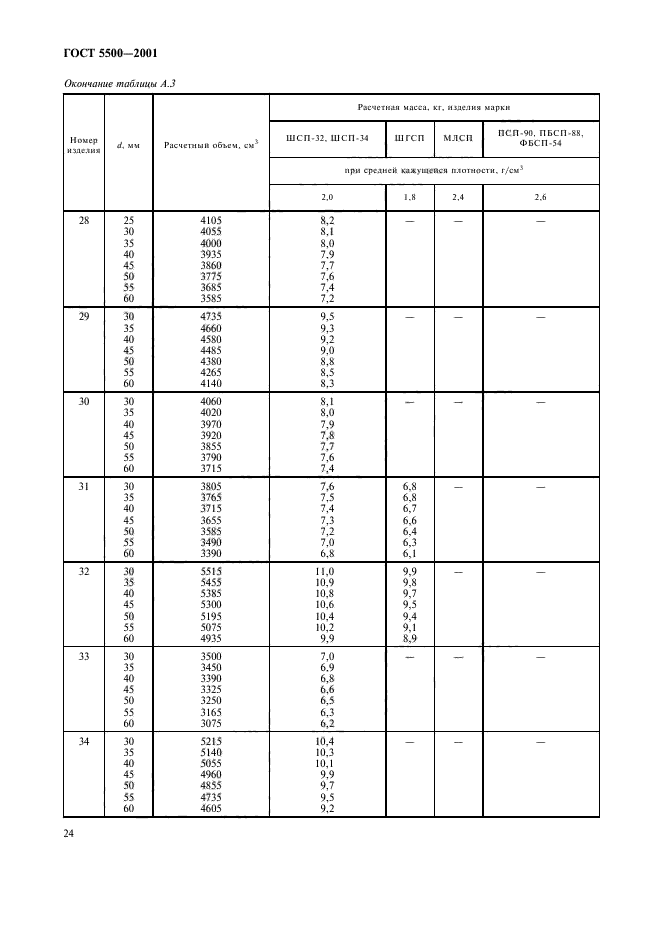 ГОСТ 5500-2001