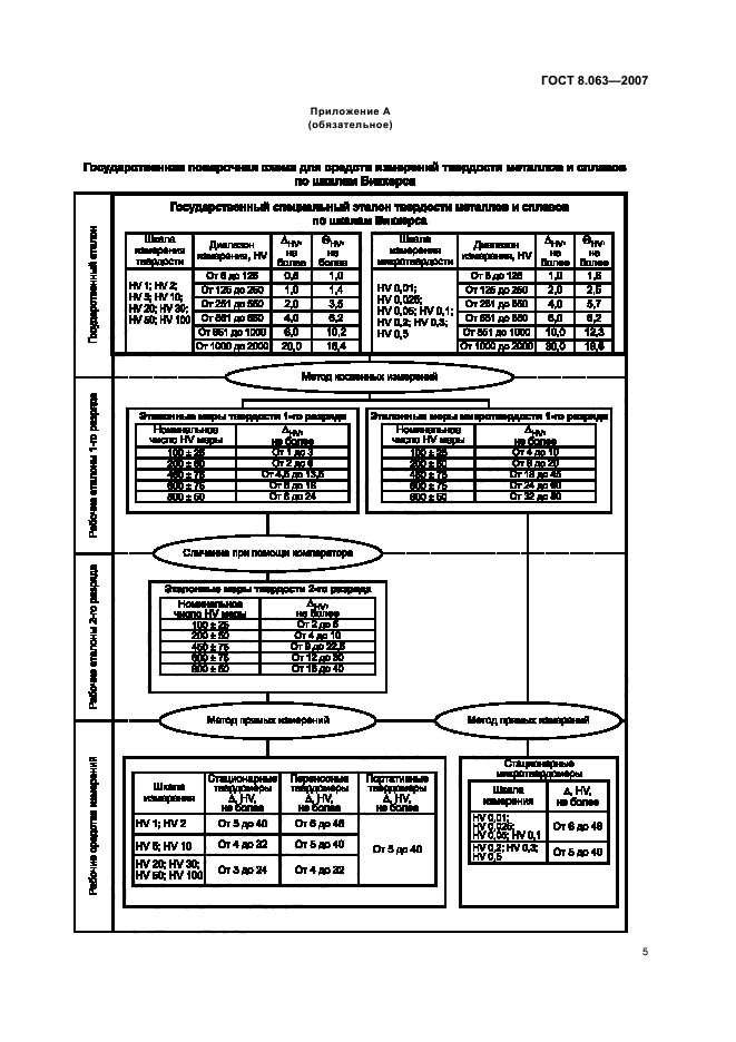 ГОСТ 8.063-2007