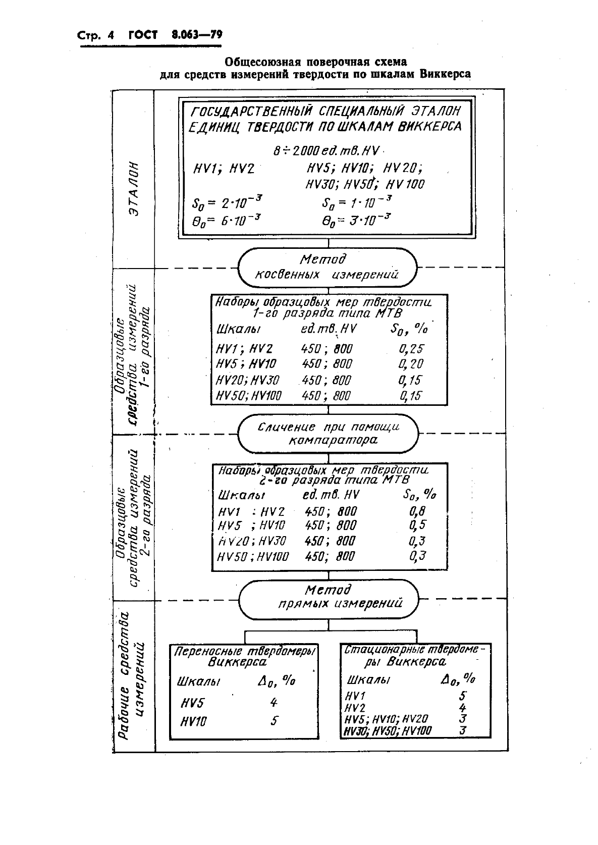 ГОСТ 8.063-79