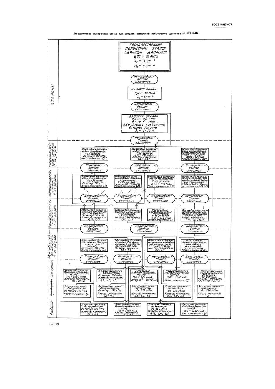 ГОСТ 8.017-79