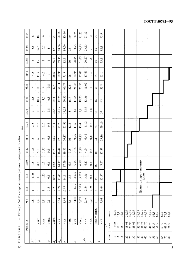 ГОСТ Р 50792-95