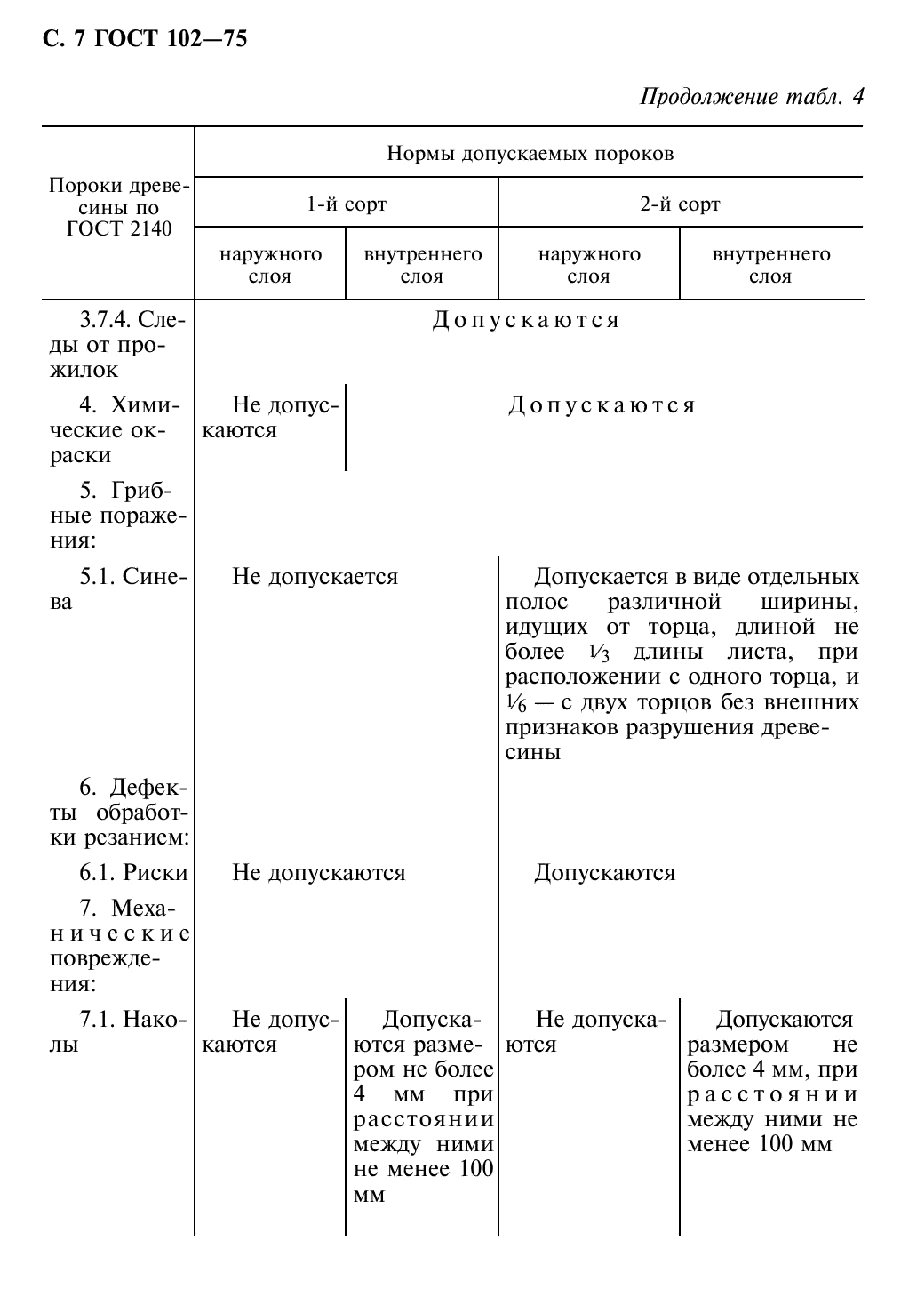 ГОСТ 102-75