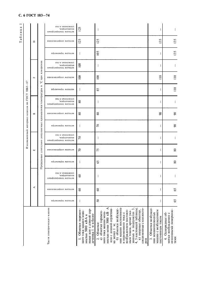 ГОСТ 183-74