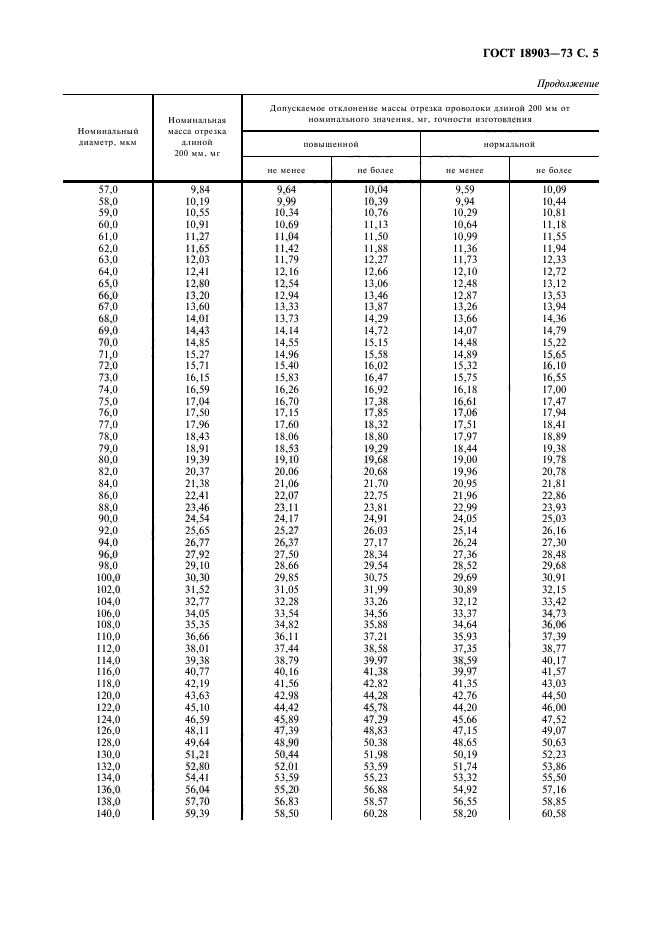 ГОСТ 18903-73