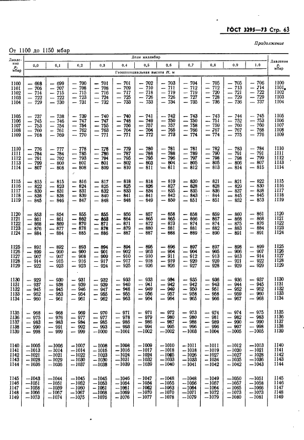 ГОСТ 3295-73