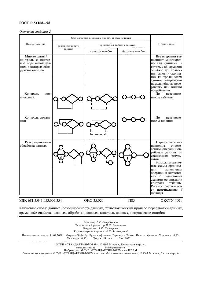 ГОСТ Р 51168-98