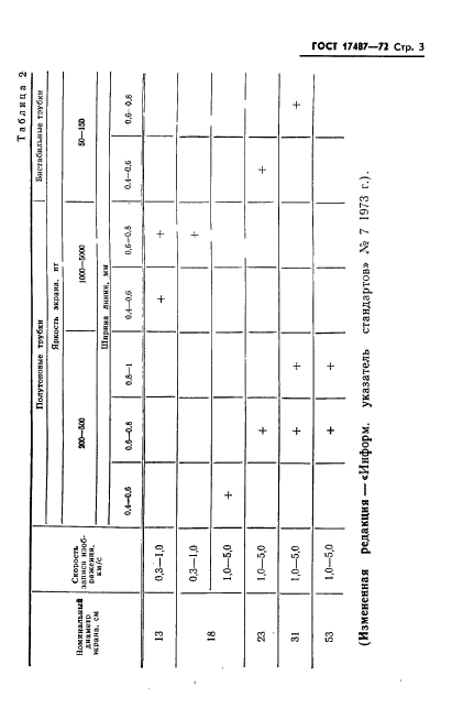 ГОСТ 17487-72