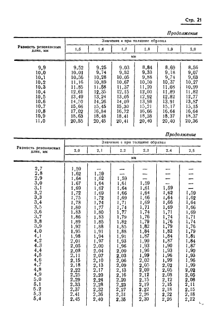 ГОСТ 8.015-72