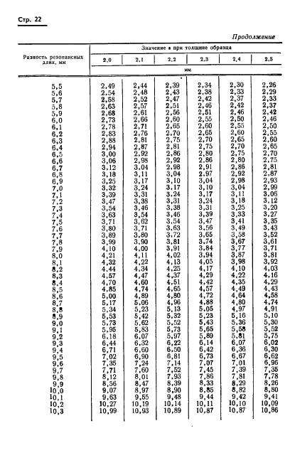 ГОСТ 8.015-72